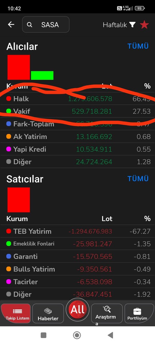 #Sasa Haftalık takasta son 4-5 önce Vakıfın böyle bir lotu yoktu, kap vs gören oldumu  ?