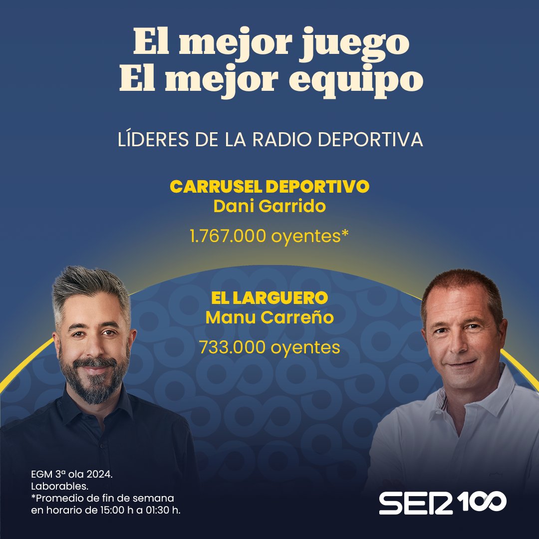 📻 #EGM | La SER manda en deportes ⚽🏀🏐

¡¡<a href="/ellarguero/">El Larguero</a> y <a href="/carrusel/">Carrusel Deportivo</a>, LÍDERES!!  👏🏼👏🏼

cadenaser.com/nacional/2024/…