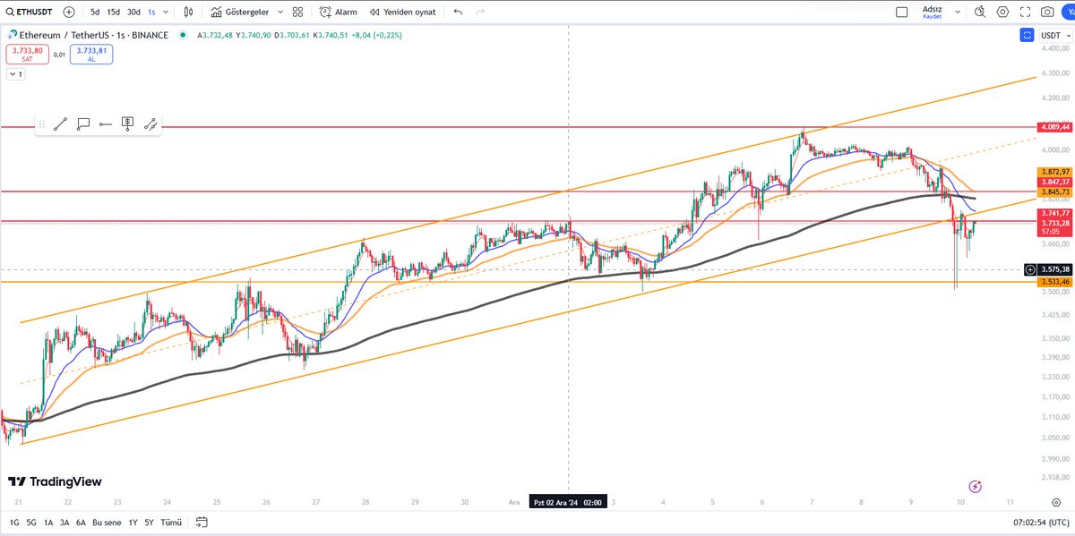 #eth $eth senaryo gerçekleşti yıl sonu ath bekleyenler korktu sanırım. neyse bir kaç gün sallansın düşeni kırsın sonra gide trend yeterli.

3800 üstüne atması lazım ama bugün :)

#btc $btc #xrp $floki #floki