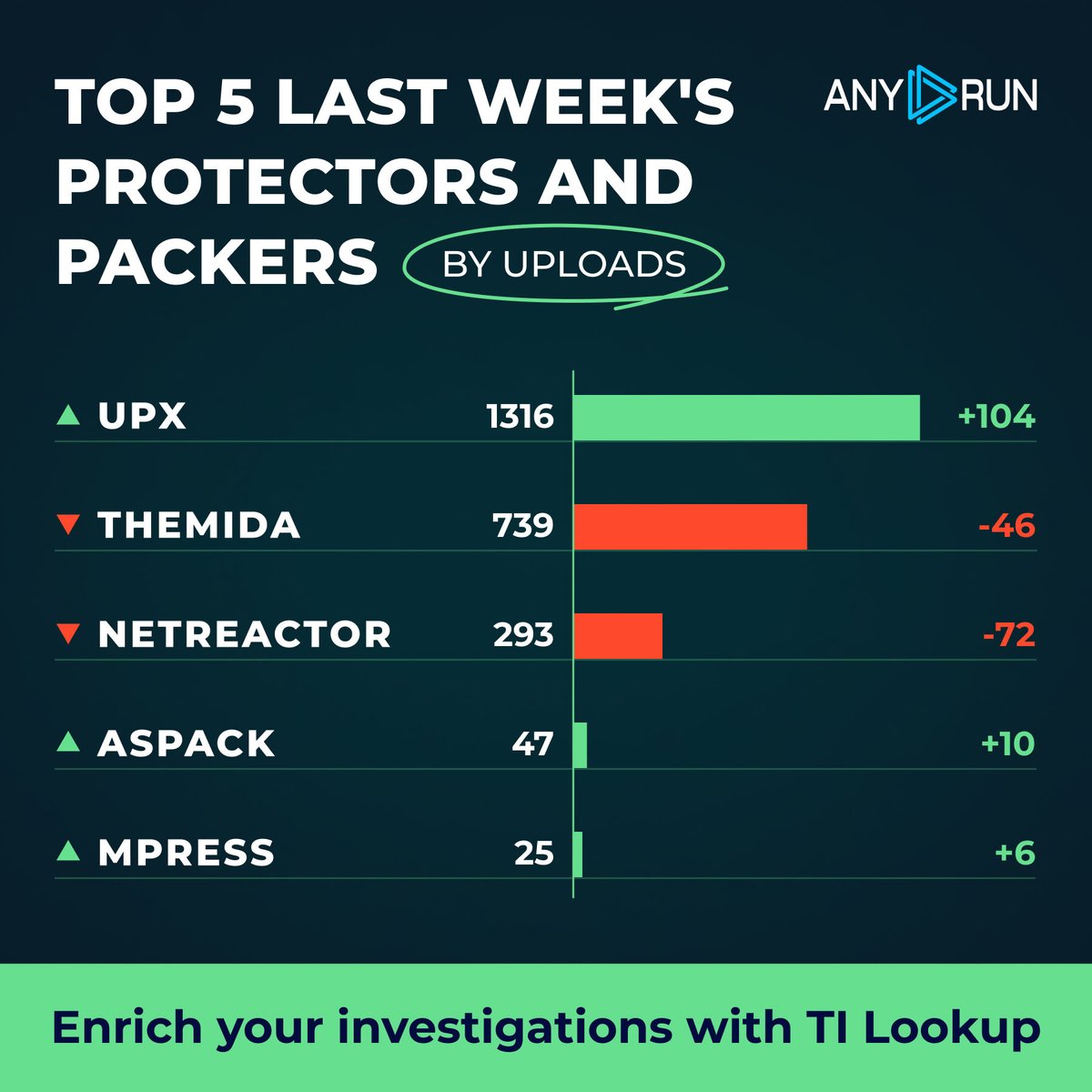 anyrun_app's tweet photo. Top 5 last week's protectors and packers 📦
#UPX 1316 (1212)
#Themida 739 (785)
#NETreactor 293 (365)
#ASPack 47 (37)
#Mpress 25 (19)
🔍 Find threats using UPX in #TILookup
🔗 https://t.co/gy2eniTbZ2 https://t.co/lekFfDHX2c