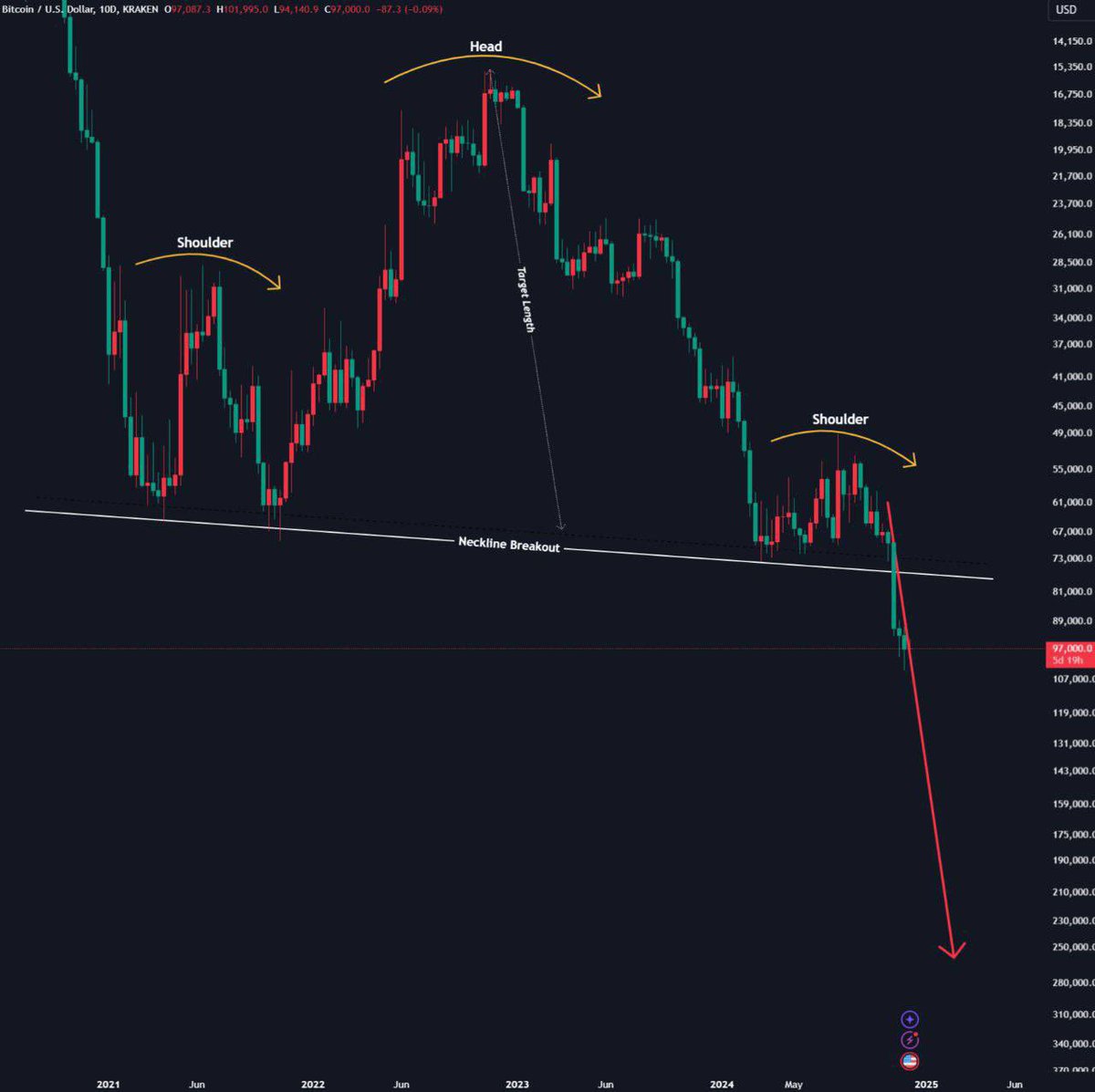 The biggest #BITCOIN crash has started