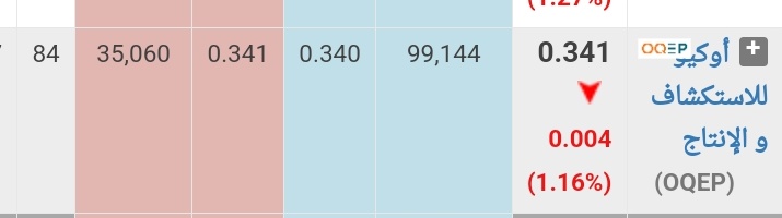 INVESTOROMAN's tweet image. أعتقد أكبر خدعة و وهم صار هو سحب السيولة من كل مكان ومن حيث لا تحتسب #OQEP

الشراء العمانيين 351 الان 341 !!!
المؤسسات 390 الان 341

تأثير شامل في كل قطاعات البلد 
التوقيت والتقييم السليم 
من يتحمل المسؤولية ؟

#بورصة_مسقط