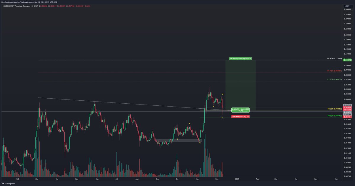 $BONK Abc done  

 Now let's send 0.11$

#LetsBONK