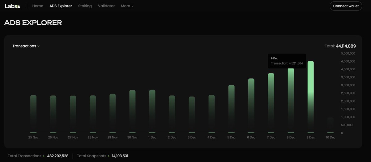 AlkimiExchange's tweet photo. In other news, there were 4.5+Million transactions on the #Alkimi Exchange yesterday.  $ADS

https://t.co/k7XAEdggAn

#tuesdayvibe  #Advertising https://t.co/wU0c3x854q