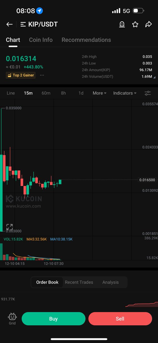Astrones2's tweet photo. $KIP is shaping up to be a game-changer in AI and Web3. With government-level adoption, 5M+ users, and backing from giants like Animoca and Tribe Capital

It’s more than just a project—it’s an ecosystem foundation

Second big green candle coming here https://t.co/XADCGjsgvK