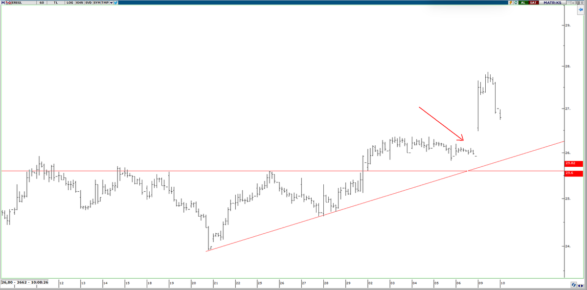 #eregl 

geç tetiklendi ama hızlı tetiklendi :) 

şimdi herkesin aklındaki soru o gap boşluğu alınır mı 

yok efendim tavan tavan giderse kaçırır mıyım. 

biz ne yapıyoruz kale ekibi trend ile takip