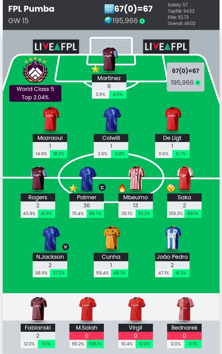 fplpumba's tweet photo. 10points above the Safety Score and a Green Arrow 🔼. Current 🌏 Rank : 195,966. Off to Planning for GW16. #FPL #FPLCommumity #GW15 #FantasyFootball #fantasypremierleague https://t.co/QJhE4BGnPW