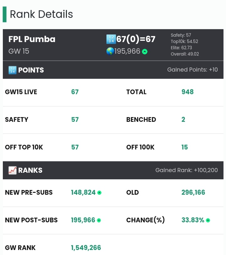 fplpumba's tweet photo. 10points above the Safety Score and a Green Arrow 🔼. Current 🌏 Rank : 195,966. Off to Planning for GW16. #FPL #FPLCommumity #GW15 #FantasyFootball #fantasypremierleague https://t.co/QJhE4BGnPW