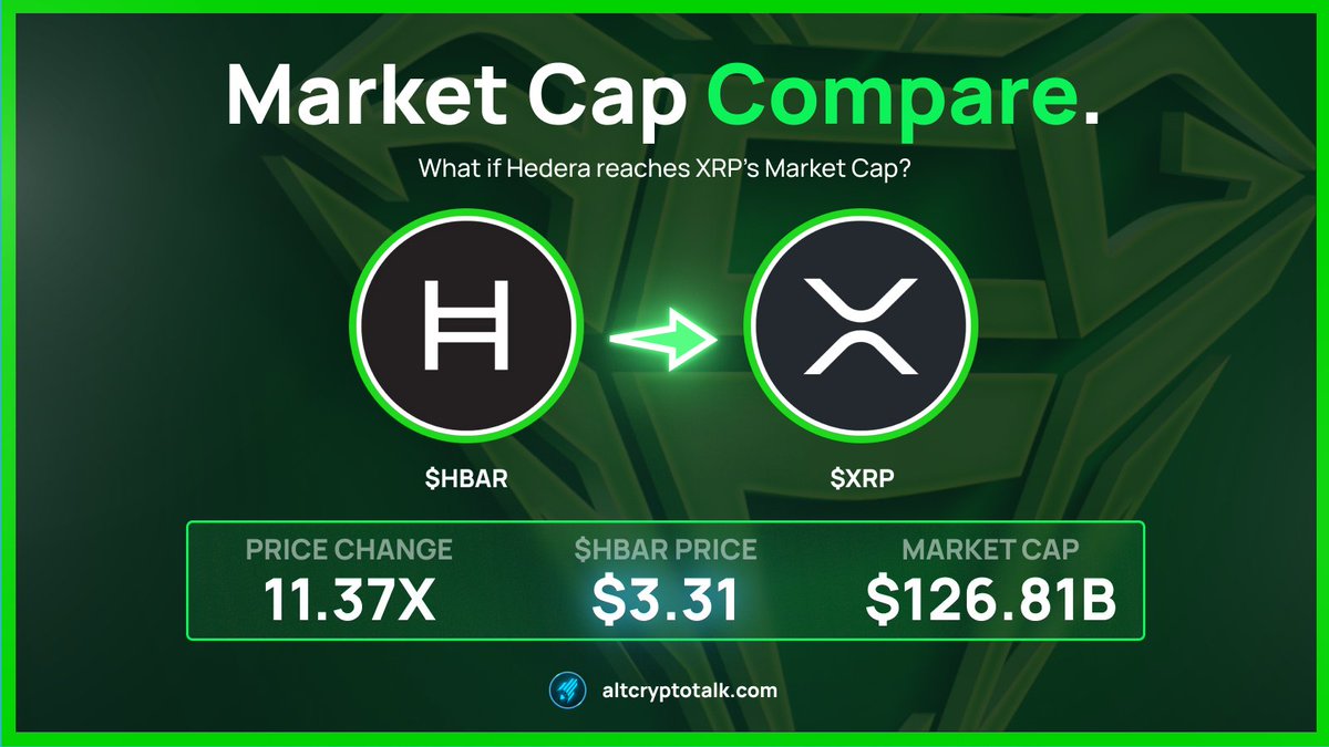 Can you see $HBAR reaching the market cap of $XRP? @Hedera > @Ripple