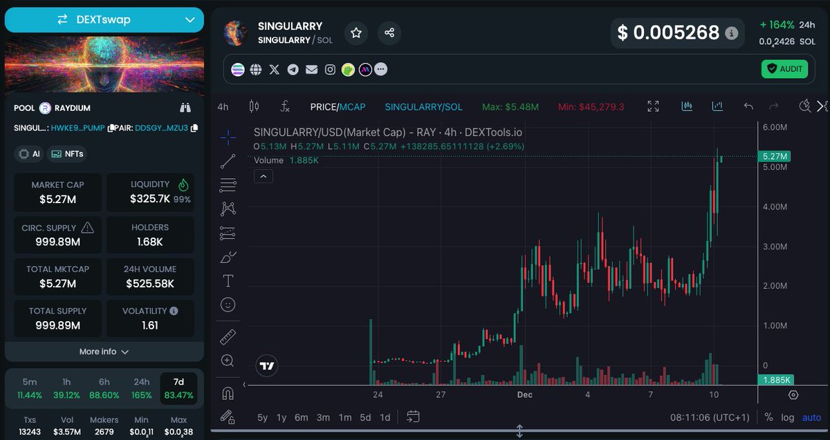 singularryai's tweet photo. We're mooning!  $0.005289 and counting! Who else is ready to join the SINGULARRY stratosphere? #SINGULARRY #TokenToTheMoon #NewATH https://t.co/Pt6CczXNA0
