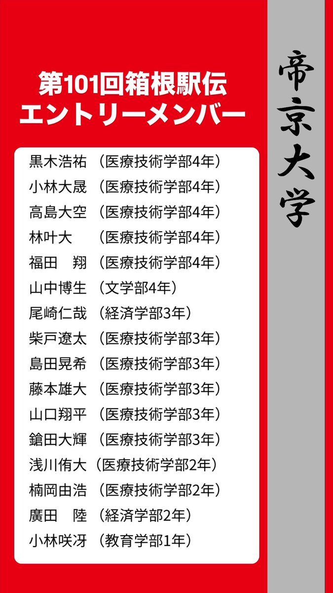 Teikyo_tibo's tweet photo. #第101回箱根駅伝
エントリーメンバーが登録されたボーッ！

#帝京大学 #駅伝競走部 への応援よろしくお願いしますボーッ🔥

▼帝京大学の応援活動詳細はこちら
https://t.co/Zu7PCFSi3J

#ファイヤーレッド #世界一諦めの悪いチーム #箱根駅伝 #学生駅伝 https://t.co/dvZs6FcN1e