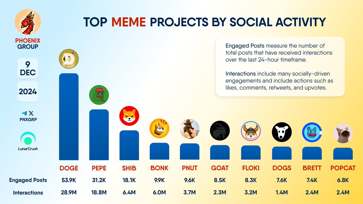 أفضل مشاريع #MEME حسب النشاط الاجتماعي

$DOGE $PEPE $SHIB $BONK $PNUT $GOAT $FLOKI $DOGS $BRETT $POPCAT