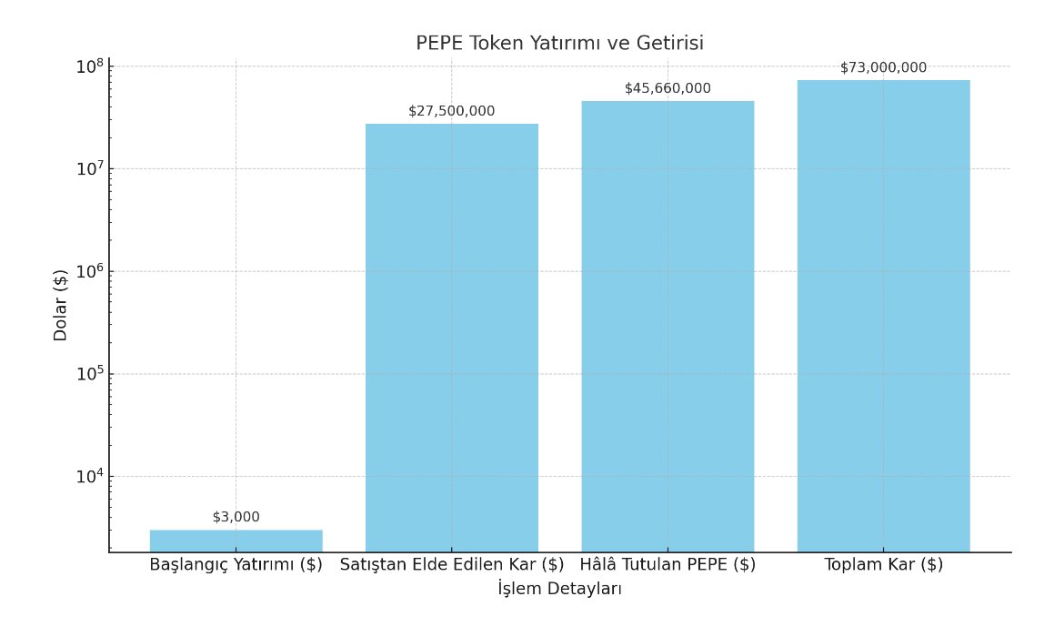koin_adam's tweet image. #Lookonchain tarafından aktarılan bu işlem, memecoin olan #PEPE’nin 2023 yılındaki yükseliş sırasın’da

15 Nisan 2023’te, yaklaşık 3.000 dolar ile 4,91 trilyon #PEPE satın aldı.

Toplamda 3,03 trilyon #PEPE sattı ve 27,5 milyon dolar gelir elde etti.

1,88 trilyon #PEPE token’ı