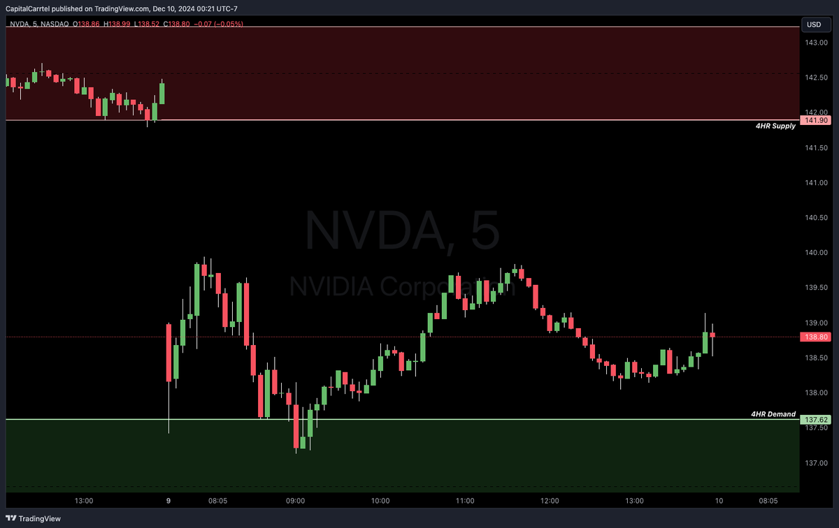 CapitalCarrtel's tweet photo. 📊 Pre-Market Watchlist – December 10, 2024  

📌 $NVDA  
Demand: 137.62 - 135.71  
Supply: 141.90 - 143.23  

📌 $AMZN  
Demand: 225.78 - 224.34  
Supply: 229.27 - 230.08  

📌 $META  
Demand: 602.63 - 606.98  
Supply: 624.70 - 629.77  

📌 $MSFT  
Demand: 437.29 - 436.10  
Supply: 443.90 - 448.39, 445.80  

Watching these key levels closely today for potential moves. Let’s stay sharp and disciplined. For real-time updates and in-depth analysis, join Capital Carrtel 👉 [Join here](https://t.co/jSlThgXs9p)  

#StockMarket #PreMarket #CapitalCarrtel #OptionsTrading #TradingCommunity
