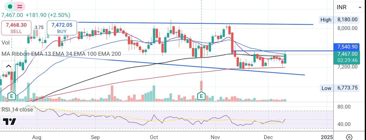 RahulRanderia's tweet photo. #ATULLTD Horizontal line breakout seen, looks good, range 7456 to 7390 can test 8100 support at 7199 #positionalview #StockMarketIndia #StockMarket #Nifty #StocksToBuy #StocksToWatch https://t.co/17stLKFzzK