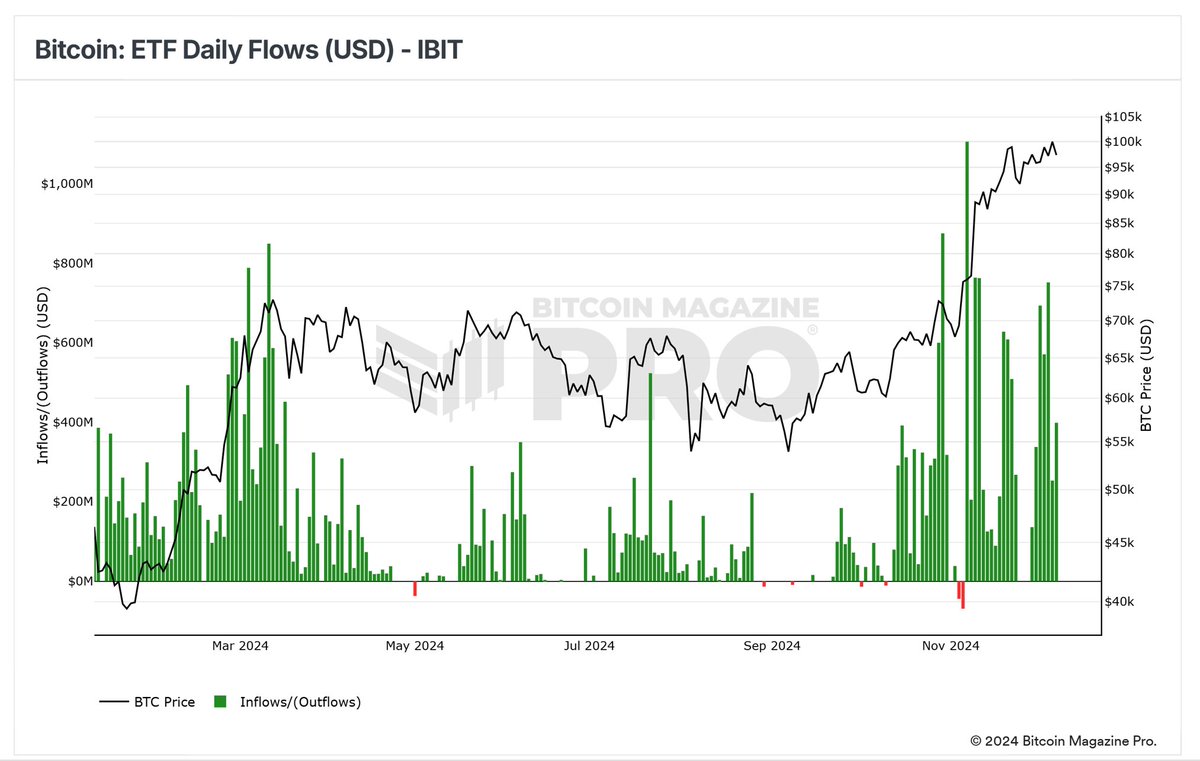The consistency of positive daily flows for BlackRocks Bitcoin ETF (IBIT) is mind-blowing.