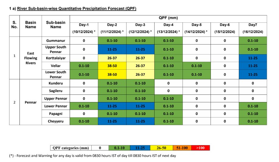 sln_1962's tweet photo. Quantitative #PrecipitationForecast issued by #FMOIMDChennai for #Kosathalaiyar #Vellar and #LowerSouthPennar indicates possibility of good flow in next 2-3 days. @CWCOfficial_FF @tnsdma @CHN_Metro_Water https://t.co/zs1vrjf45G