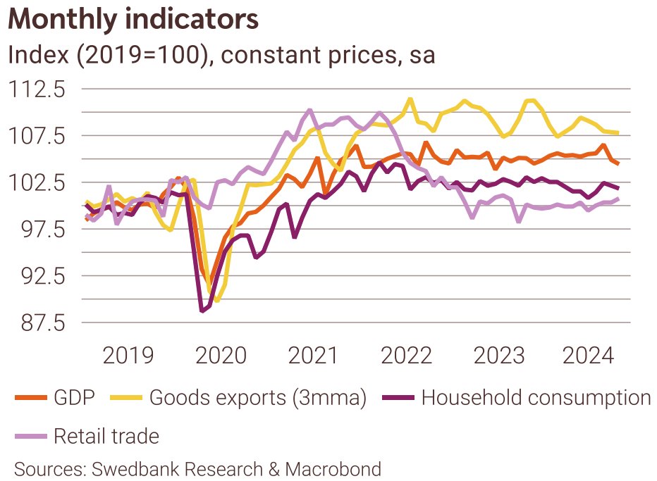 Continued weak 🇸🇪Swedish economy
🔸Swedish GDP declined in October after recovering slightly in Q3
🔸Household consumption remains weak, and private sector production decreased
🔸The Riksbank will stay on course and cut rates next week

Read more here: research.swedbank.se/default.aspx?c…