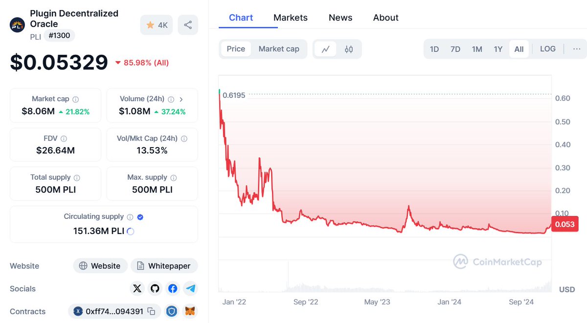 今夜、マイクロソフトで $BTC 購入が可決なら もう一段短期で飛ぶか。

なんて事に左右されない $PLI
5セント到達😁
左：1ヶ月間の動き　　右：過去全期間
まだ、何も始まっておりません😆

$PLI 大特価ですよ。