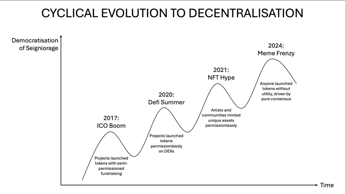 NEW CYCLE, NEW PARADIGM: EMPOWERING SEIGNIORAGE OF YOUR COMMUNITY

There is – and should only be – one direction of cyclical evolution in Web3: more decentralisation

More democratised seigniorage is already happening

Projects with past-cycle mindset won't survive

👇walkthrough