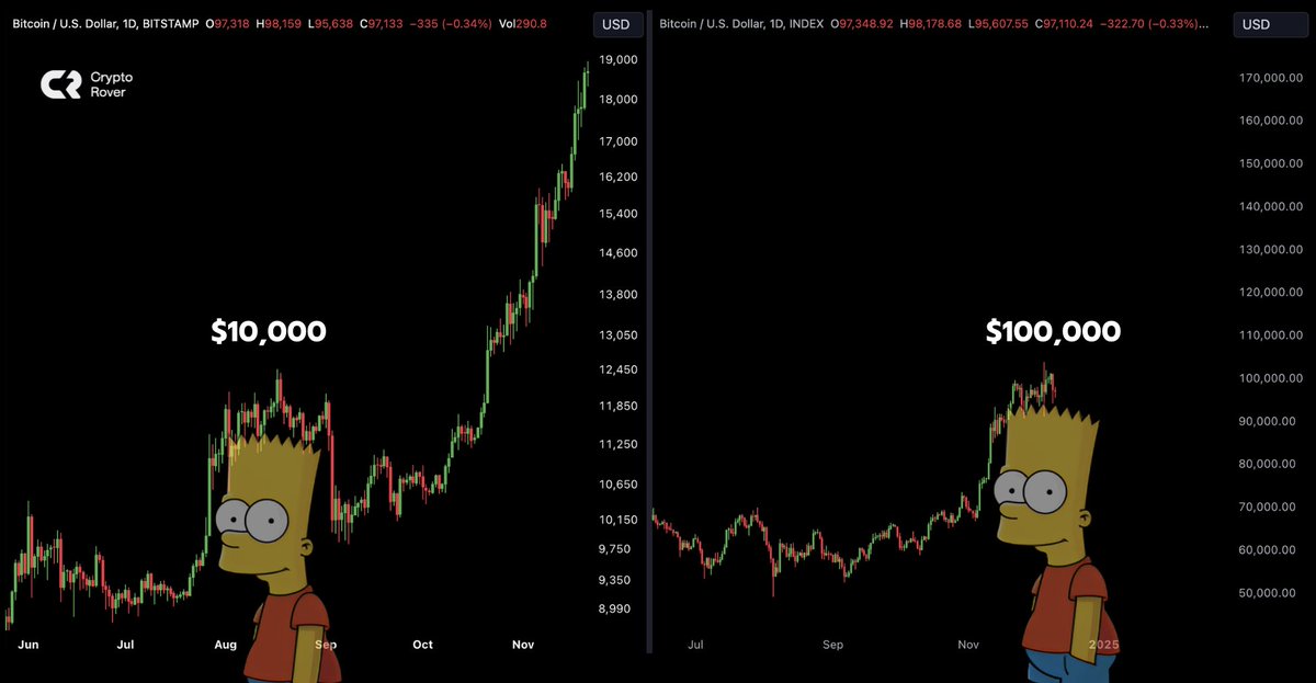 cryptorover's tweet photo. Maybe #Bitcoin will Simpson Roundtrip here! https://t.co/Zc9SxnquiH