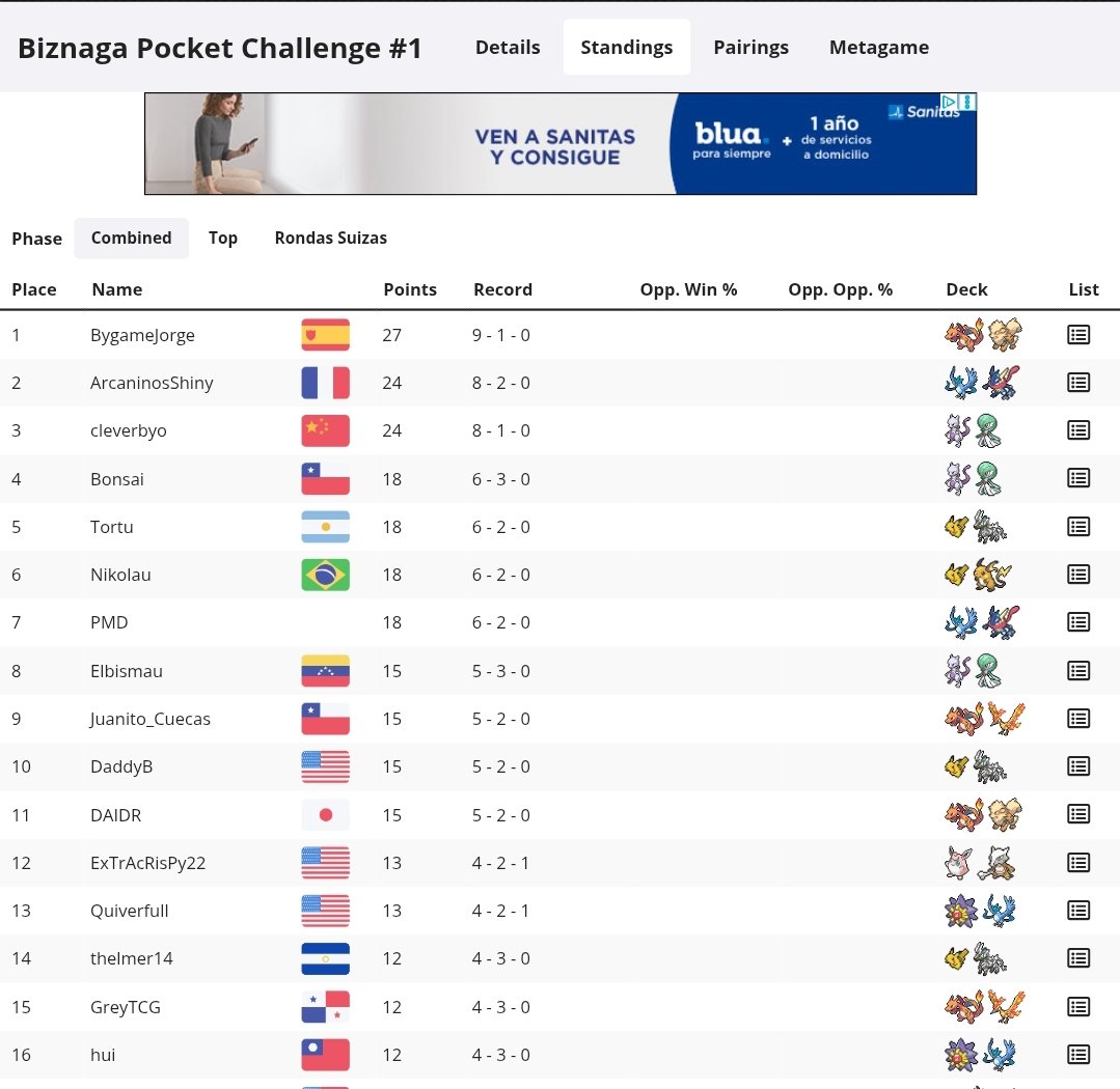 BygameJorge's tweet photo. Acabo de ganar mi primer torneo en TCGP el Biznaga Pocket Challenge #01
Top Cut de 16 personas y más de 100 personas inscritas, me lo he pasado bien con los nuevos cambios que ha traído el meta, equipo y matchup en el siguiente tweet https://t.co/dTQ1N3HJlD