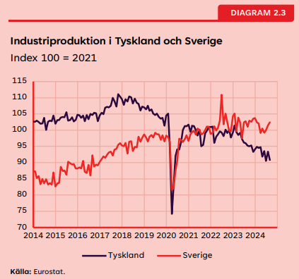 johanenfeldt's tweet image. Lucka 10. Industriproduktion i Tyskland och Sverige
Ur LO-ekonomernas Ekonomiska utsikter som släpps idag.
lo.se/start/lo_fakta…

#EnfeldtsDiagramkalender24