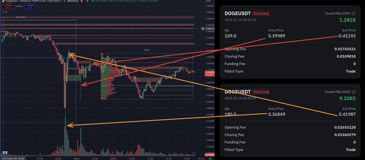 🚀 Wow, I just realized our bot is performing exceptionally this morning. Without leverage, we achieved a 14% gain by capturing the lowest price!

Our bot opened at a fantastic spot today during the market crash for a few minutes!

Check out the chart and that trade! 📈