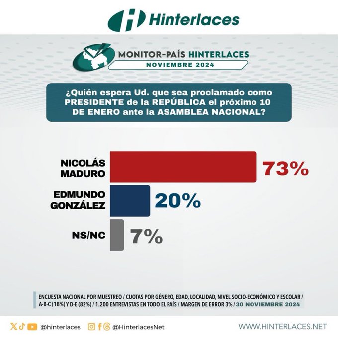 Esta es la realidad de Venezuela, el que se va a juramentar como Presidente Constitucional será Nicolas Maduro, ganador con 6,4 millones de votos, contados y recontados.
Encuesta hecha en las calles, no con "bots" de redes sociales.