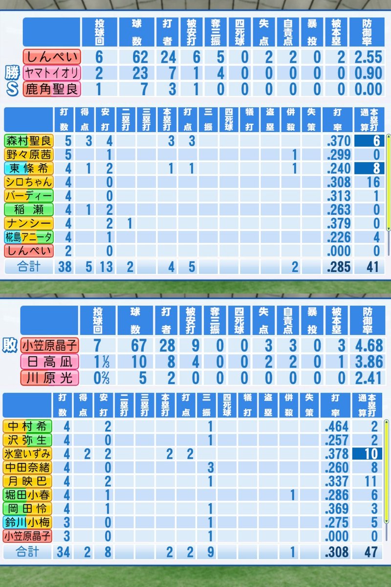 o_origins's tweet photo. 【5/24_vsガールズ_交流戦】
○勝利(5-2)
勝：しんぺい→ヤマトイオリ(2勝)
　　→鹿角聖良(2s)
敗：小笠原晶子(4敗)
　　→日高凪→川原光
ヒーロー：森村聖良
O打点：東條希
　　森村聖良(4号5号6号)
G打点：氷室いずみ(9号10号)
#パワプロ2024 #よその子 https://t.co/EiTlTYUdSE