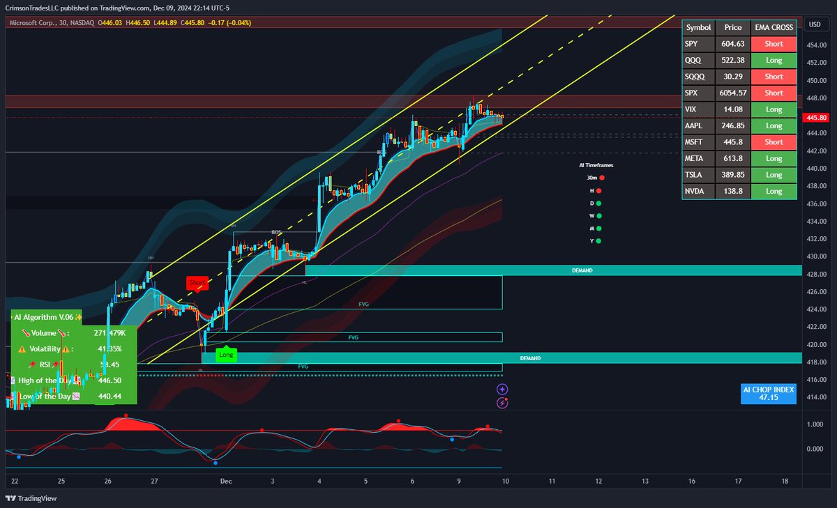 $MSFT We are up about 30,000 on our 450c. Holding the 21 with some slight supply ahead. $BTC news in the am.