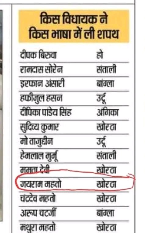 Skmr_Suraj's tweet photo. #पत्रकारिता वाले को भाषा का ज्ञान नहीं है क्या? जो #कुड़मालि के जगह पर #खोरठा लिख दिए!
#विधानसभा_सत्र
@prabhatkhabar @ranchinews @vidhansabhajharkhand @Live_Hindustan @HindustanNewsup @DainikBhaskar @JagranNews @ZeeNews https://t.co/ESTIWtRbgz