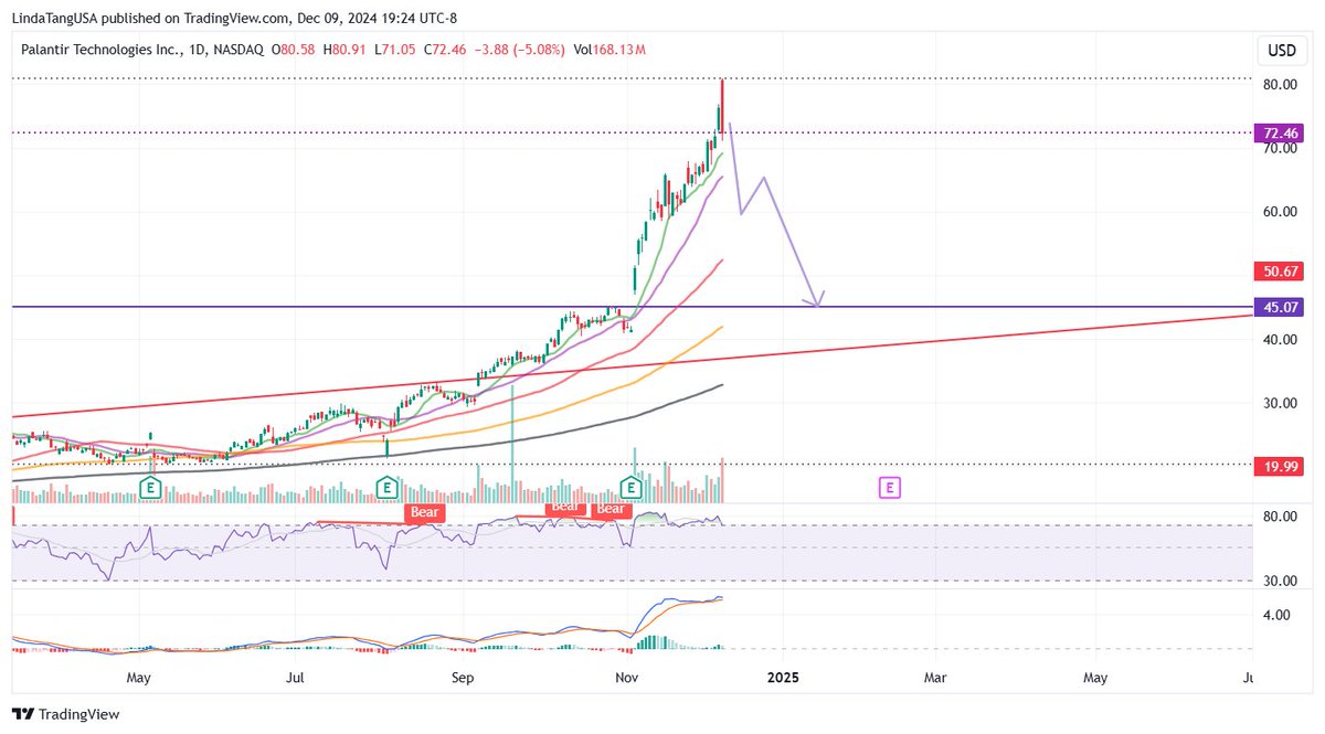 SwingTraderQ's tweet photo. $PLTR that's a death candle. https://t.co/OgM2nA7P4Y