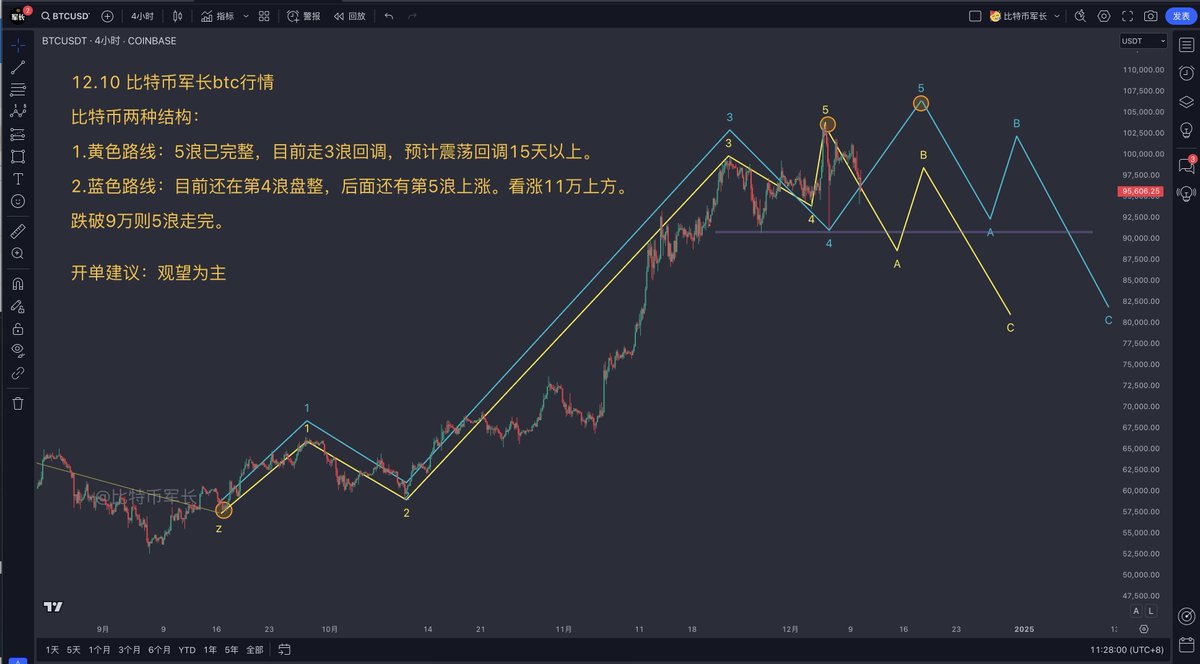 $BTC  12.10 比特币行情分析：

市场大跌，牛市走了吗？比特币两种结构：

1.黄色路线：5浪已完整，目前走3浪回调，预计震荡回调15天以上。

2.蓝色路线：目前还在第4浪盘整，后面还有第5浪上涨。上涨目标11万上方。

跌破9万则5浪走完。

#开单建议    观望为主。

#比特币走势分析  #比特币大跌