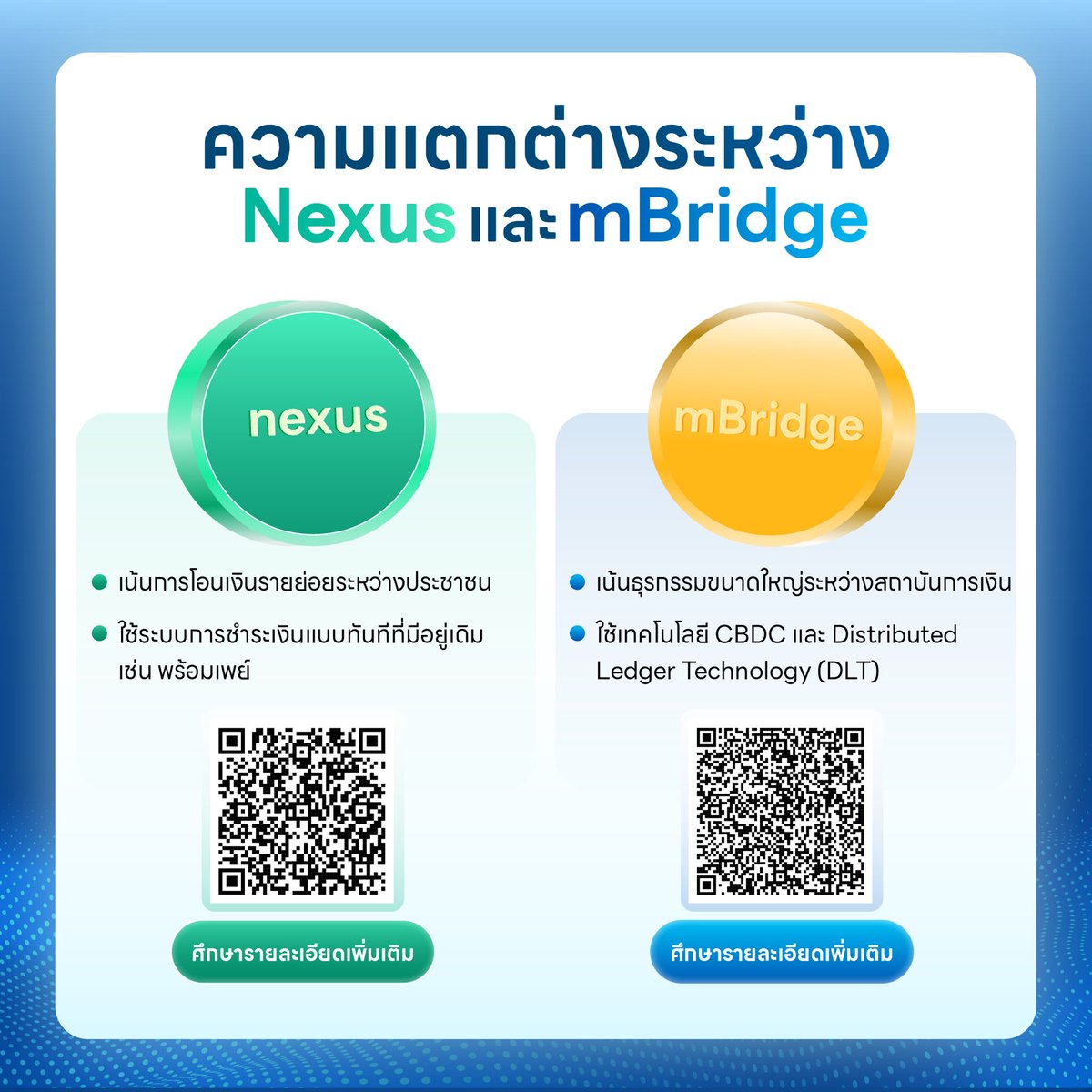 bankofthailand's tweet photo. รู้หรือไม่🤔💬 Nexus และ mBridge แตกต่างกันอย่างไร ?

Nexus : เน้นการโอนเงินรายย่อยระหว่างประชาชน โดยใช้ระบบการชำระเงินที่มีอยู่เดิม เช่น พร้อมเพย์ QR Payment

mBride : เน้นธุรกรรมขนาดใหญ่ระหว่างสถาบันการเงิน โดยใช้เทคโนโลยี CBDC และ Distributed Ledger Technology https://t.co/fzDTQcfqp9