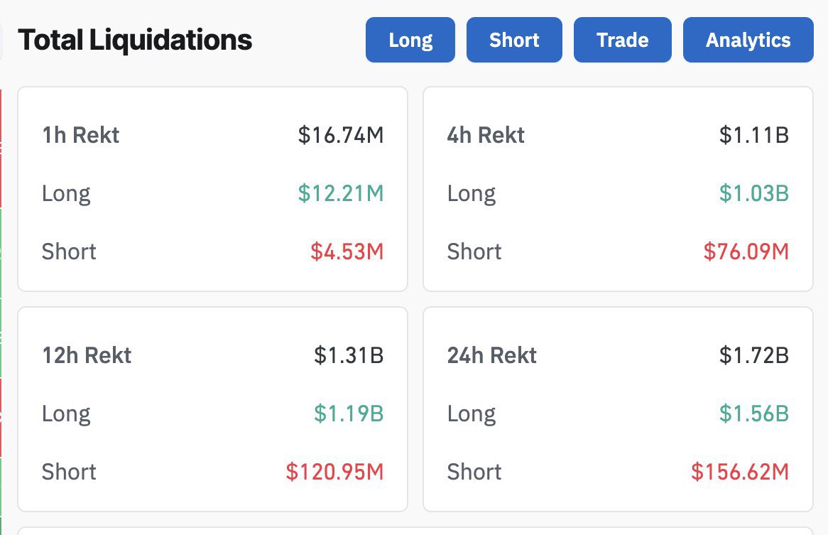 AshCrypto's tweet photo. 🚨BREAKING🚨 
 
OVER $1,720,000,000 LIQUIDATED 
POSITIONS IN THE LAST 24 HOURS. 
 
THE OVERLEVERAGED MARKET IS 
NOW BACK TO NEUTRAL.  
 
THE DIP IS FOR BUYING! https://t.co/zvV8JMmPpb