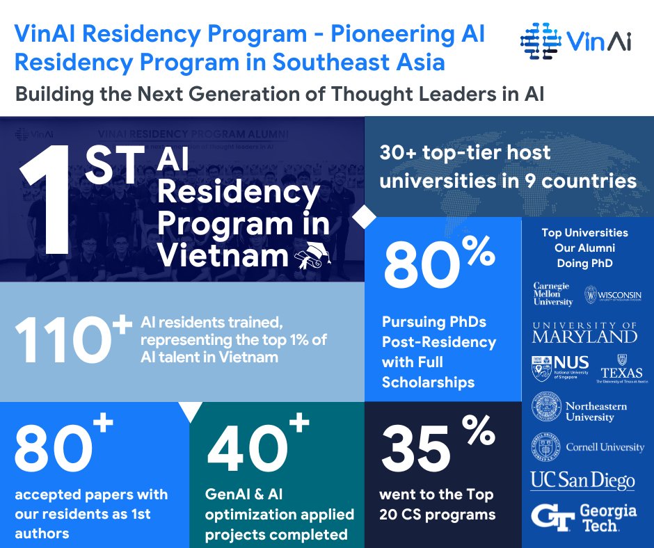 VinAI_Research's tweet photo. 💭 We feel like we don't talk to you enough about our residents at #VinAI... so here goes!

When we started the pioneering AI residency program in #SoutheastAsia, we dreamed of building the next generation of thought leaders in AI. Today, with 110+ brilliant minds who've joined VinAI and made their mark across the world, that dream has grown beyond what we imagined! ✨

📸 Take a look at the numbers that make us proud!

#aitalent #vietnamai #airesidency
