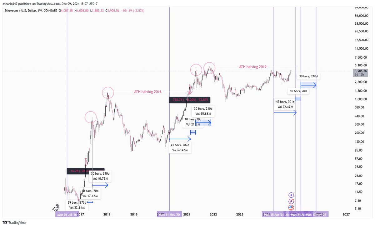 uptownfungg's tweet photo. $ETHUSD
historical is key? somewhat ambiguous because it has not hit ATH https://t.co/hW3KjIAQR3