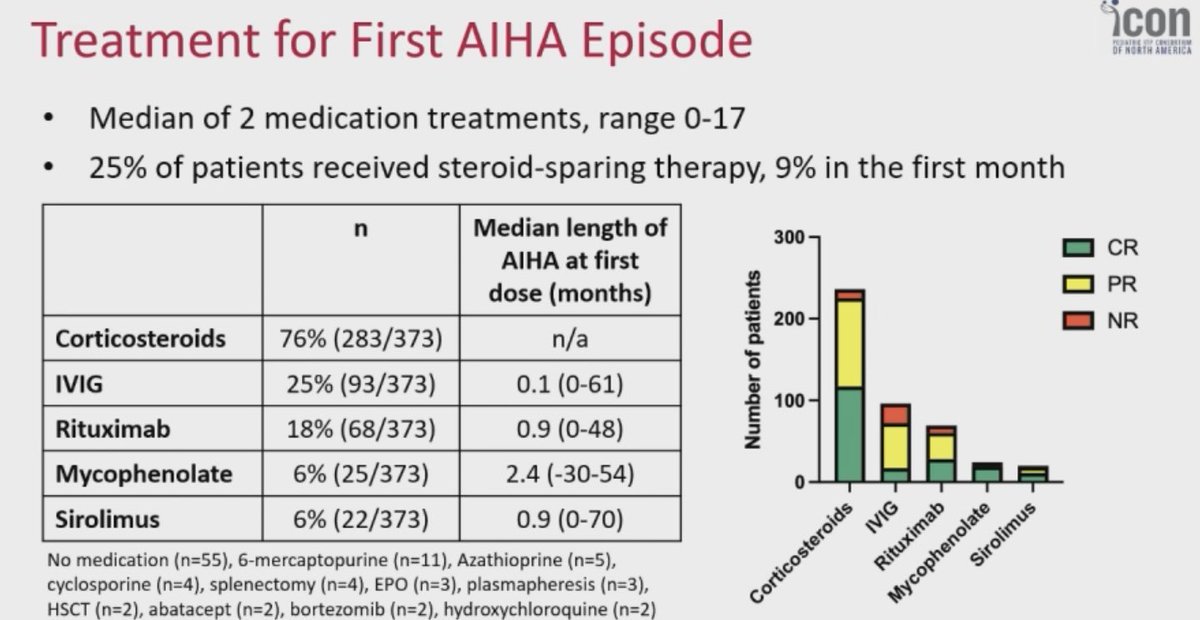 DrDavidJYoung's tweet photo. Dr. Rachael Grace of @DFBC_PedCare presents a comprehensive analysis of pedi AIHA. Half of patients will have one episode. For the it is a recurrent condition. With 70% untested, there is a need for more universal genetics to help stratify risks/treatment. #ASH24 #HemeTwitter https://t.co/RCpQfjtgVx