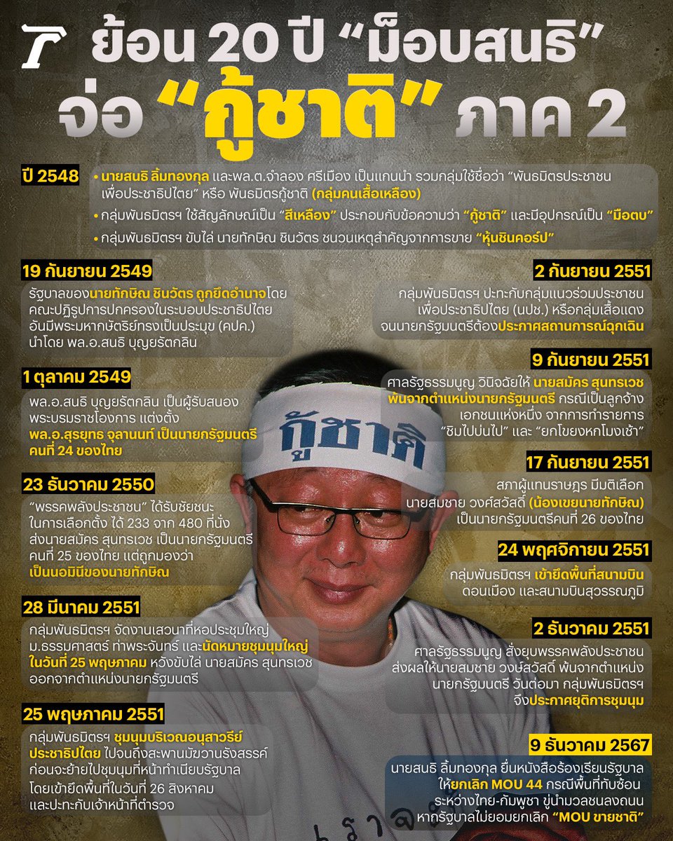 Thairath_News's tweet photo. ย้อน 20 ปี เส้นทางต่อสู้ “พันธมิตรเสื้อเหลือง” ก่อน #สนธิ เริ่มใส่เกียร์ 1 ลุยภารกิจ “กู้ชาติ ภาค 2” จากม็อบปี 48 ไล่นายกฯ รุ่นพ่อ สู่รุ่นลูกตระกูล “ชินวัตร” จับตา! ต้นปี 68 ขู่นำมวลชนลงถนน หากรัฐบาลเมินเฉย #MOUขายชาติ⁣
⁣
#สนธิลิ้มทองกุล #MOU44 #เกาะกูด #กู้ชาติ #พันธมิตรเสื้อเหลือง #เฉพาะกิจไทยรัฐออนไลน์ #ไทยรัฐออนไลน์