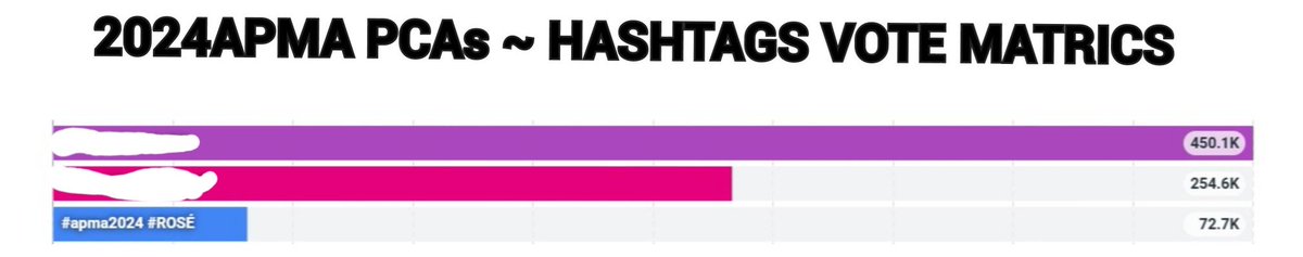 rs_Number1s's tweet photo. ??? Lazyones! At least replies every posts

Asian Pop Music Awards 2024: People’s Choice Award #APMA2024 #APT #ROSÉ @APMAHK https://t.co/8Vc4FD4SpC