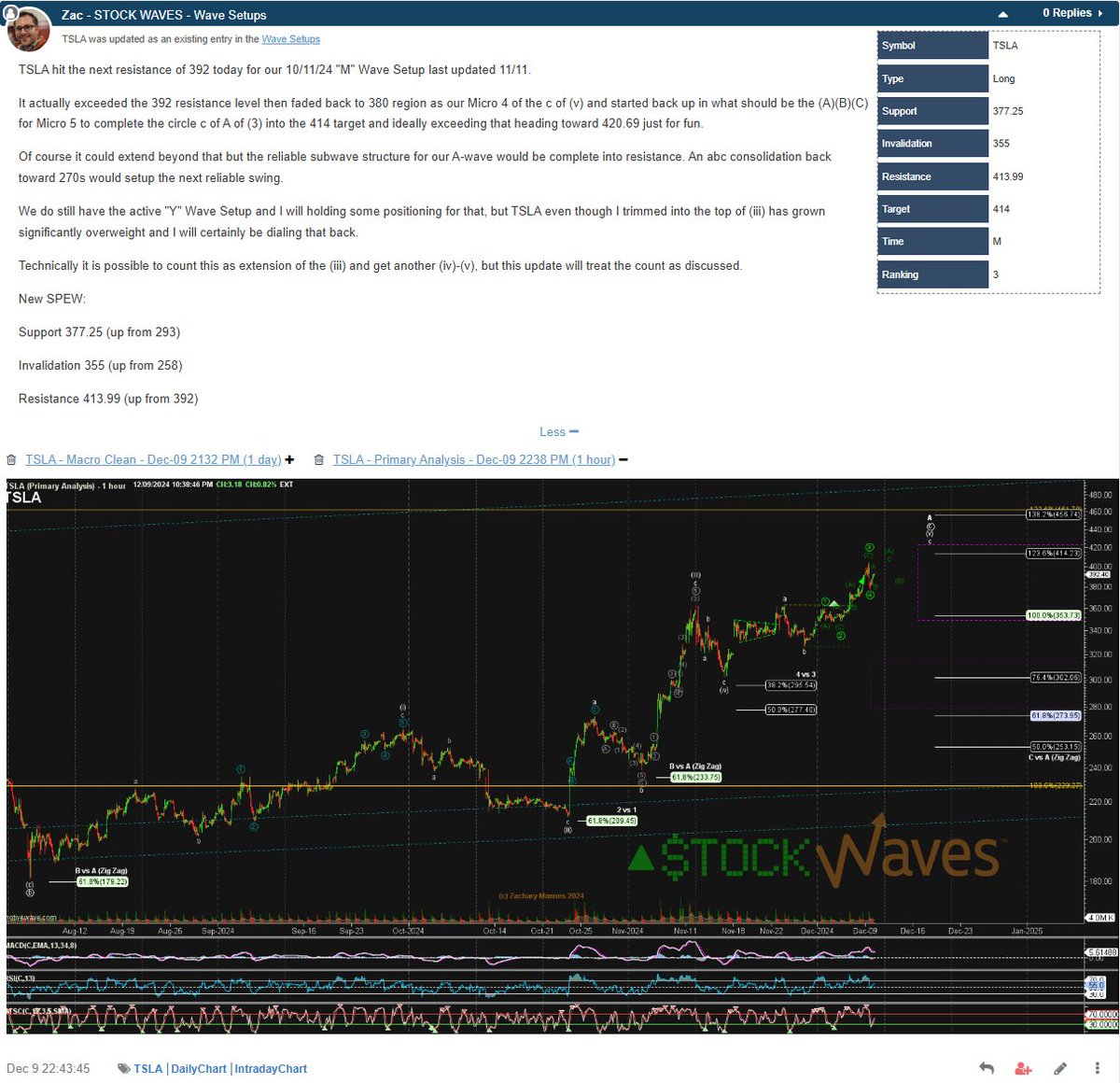 ZacMannes's tweet photo. This is probably the last official #SPEW update for the 10/11/24 #WaveSetup on $TSLA. πͺ
~90% in a little more than 2mo
πβ‘πππ€ππππ
(I love my job) https://t.co/Utp9bvn9AM