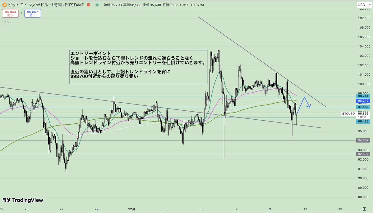 fukutomi_fx's tweet photo. 『ビットコイン・BTCUSD』相場考察 #BTC

現状は短期的な下落局面にが続いていますね。

主要なサポート水準でのロングエントリーは当然狙っていきますが、この後は戻り目想定しているため、まずはショートを検討していきます。

『1時間足』 https://t.co/FVHaSMHjMJ
