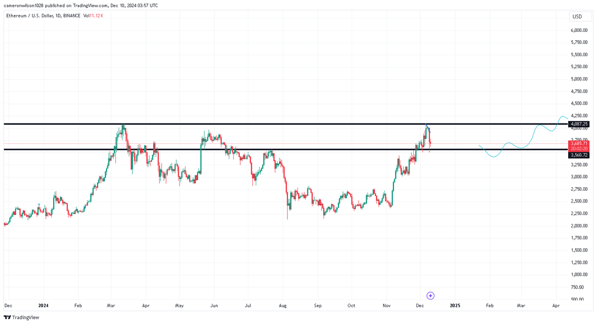 $ETH 
That was quick. See if we can continue up here.
x.com/CameronSWilson…