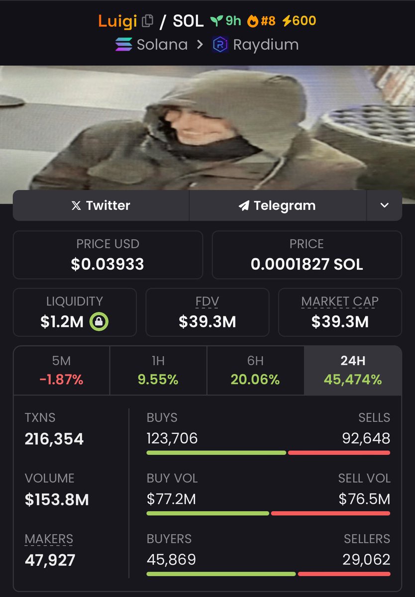 1710sg's tweet photo. $luigi soared from $94k to $39.3M, delivering an impressive 418x!!🚀💰

The move has been nothing short of exceptional

If you’re not in my private TG group, you’re missing out on both the gains and the excitement. 🚀

#Luigi #Crypto #ripceo #willow #sorai #breloom https://t.co/RoxB245cqk