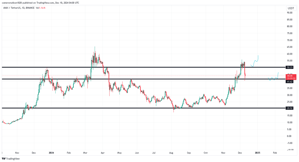 $AVAX
Run it back turbo
x.com/CameronSWilson…