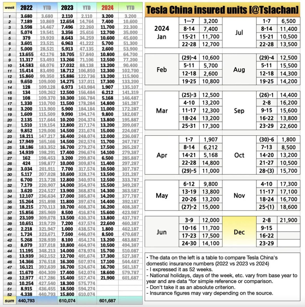 otc_to's tweet photo. $TSLA Best 2nd weekly sales this year.. very impressive... enroute ATH this week, imo...

$SPX $SPY  $NASDAQ $QQQ $MSFT $AAPL $NVDA $BTCUSD https://t.co/gydaazjmvR