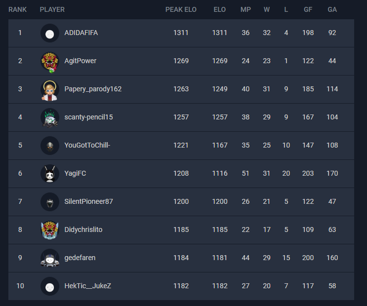 Ended December Ladder 32-4 and 1st in NA💪