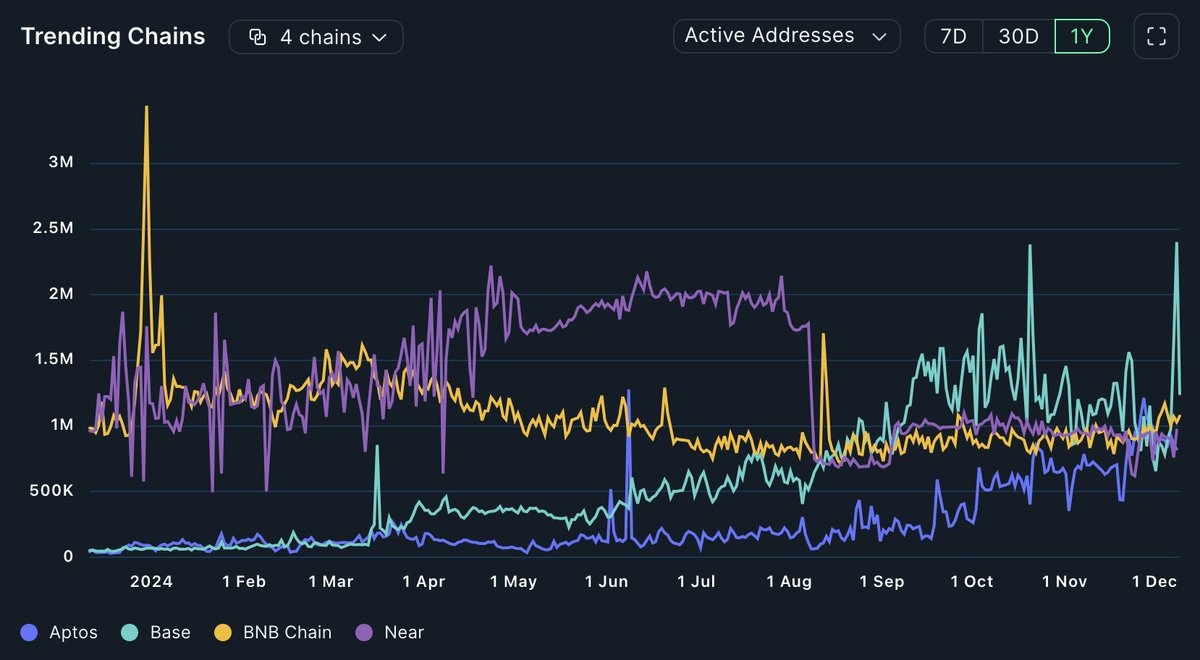 Two chains that have grown massively this year:
<a href="/base/">Base</a> and <a href="/Aptos/">Aptos</a> 

They've caught up with <a href="/BNBCHAIN/">BNB Chain</a> and <a href="/NEARProtocol/">NEAR Protocol</a> in active addresses.