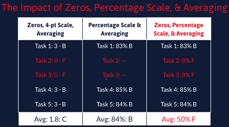JoshKunnath's tweet image. The 3 Ghosts of Inaccurate #Grading:

1) The Zero 👻

2) The Traditional Percentage Scale 👻

3) The Average 👻

When combined, these 3 ghosts lead to ghastly inaccurate grades. 

👇👻 See👻 Below👻👇